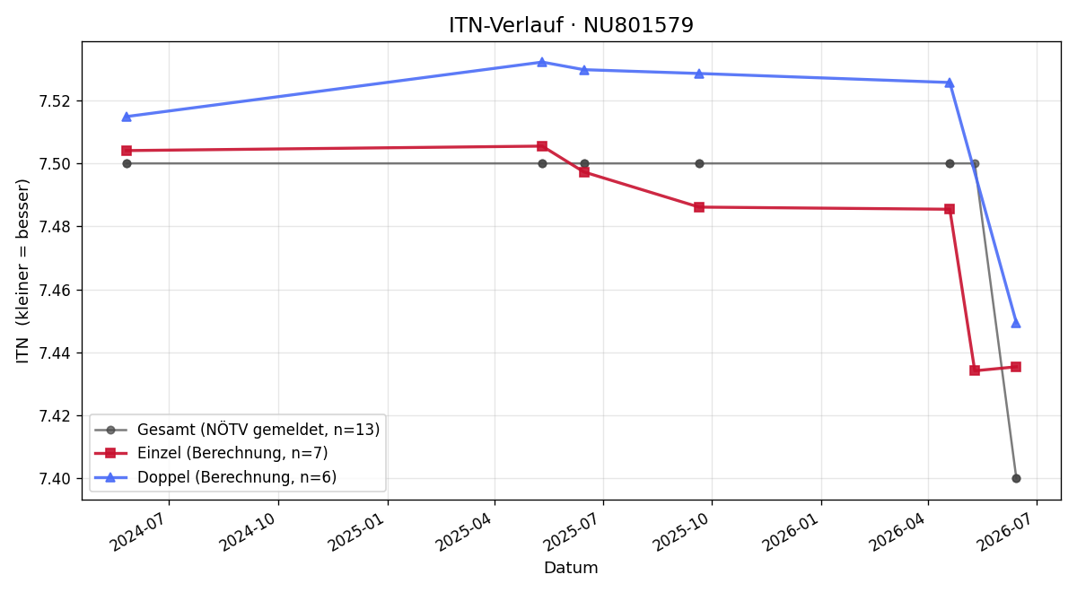 ITN-Verlauf Markus Fellner