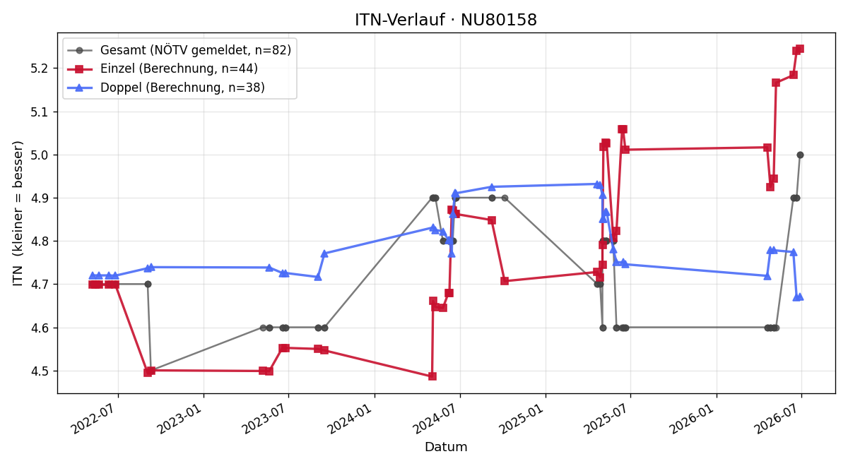 ITN-Verlauf Josef Schwab