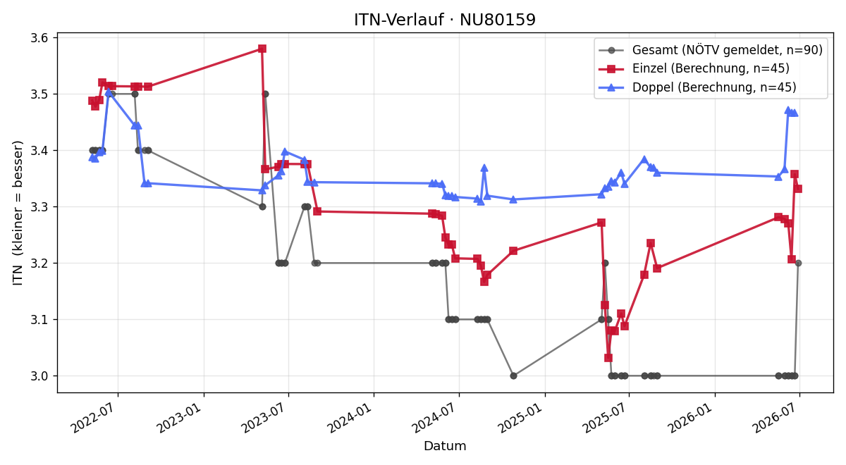 ITN-Verlauf Josef jun. Zeitlberger