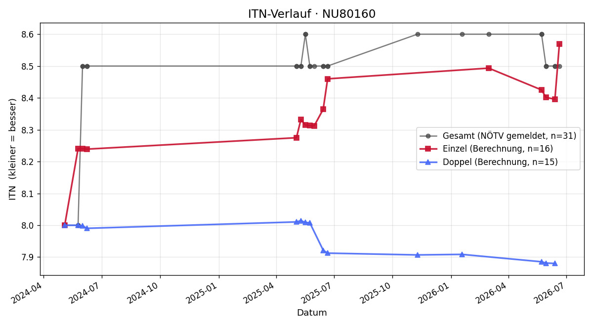 ITN-Verlauf Julia Reisenhofer