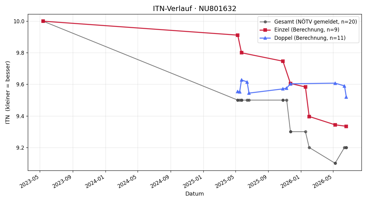 ITN-Verlauf Simone Kupfer