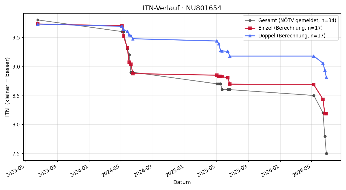 ITN-Verlauf Elias Danzer