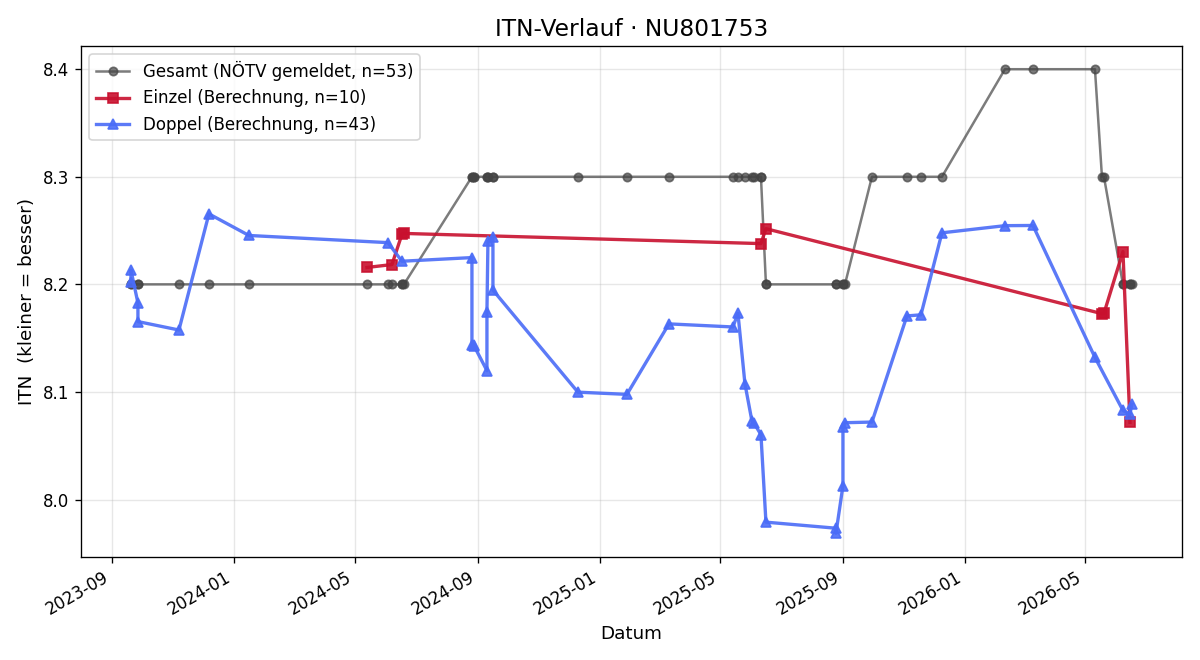 ITN-Verlauf Helmut HUMMER