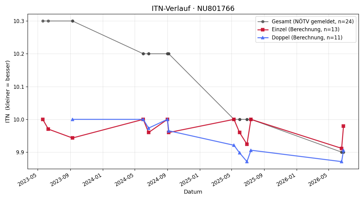 ITN-Verlauf Anja Schärf