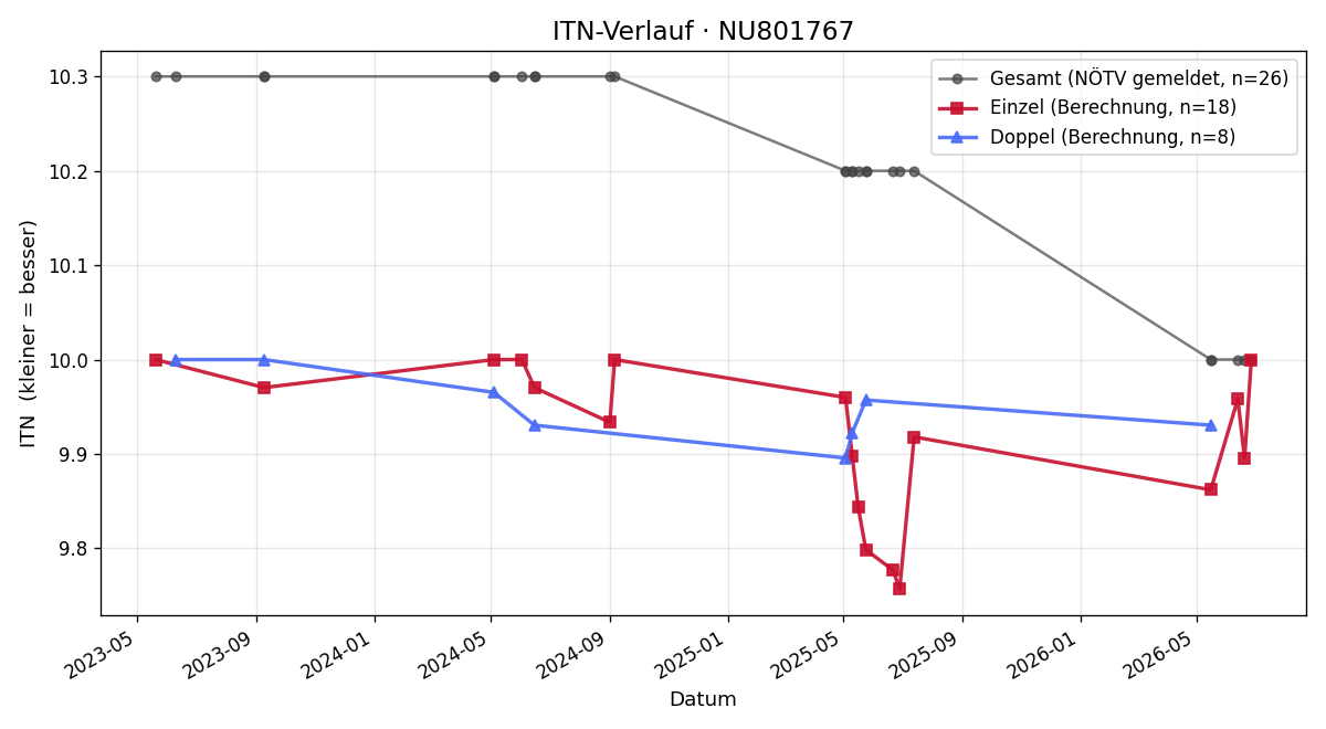 ITN-Verlauf Julia Schärf