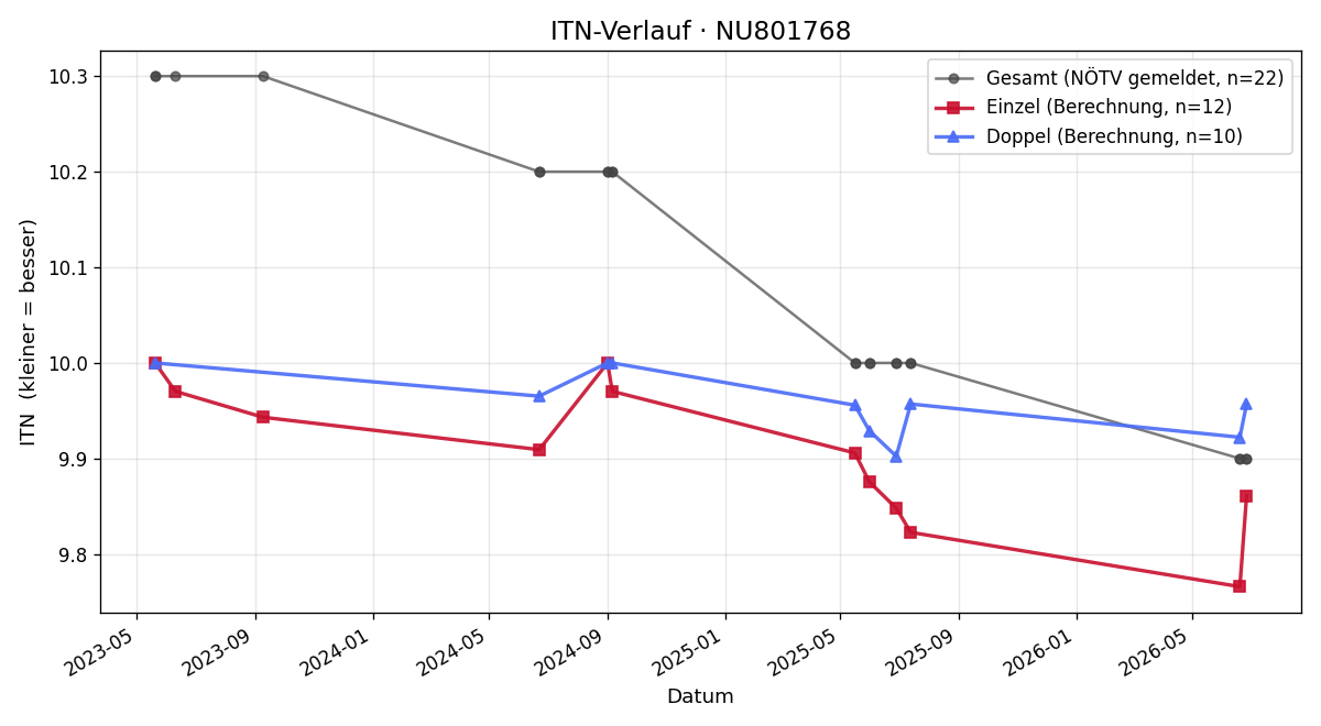 ITN-Verlauf Elias Gugler