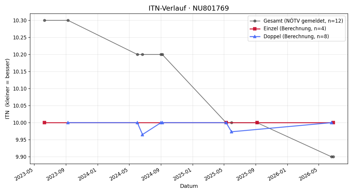ITN-Verlauf Emma Makos