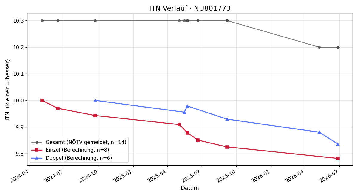 ITN-Verlauf Christoph Platzer