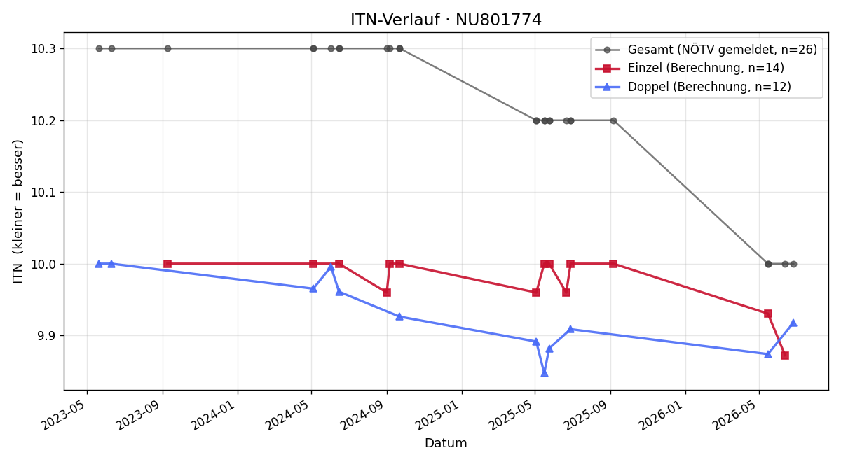 ITN-Verlauf Franziska Martin