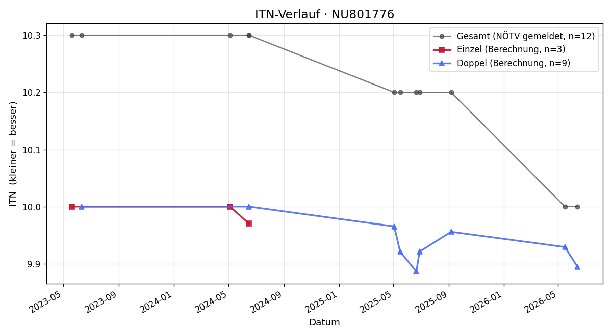ITN-Verlauf David Schick