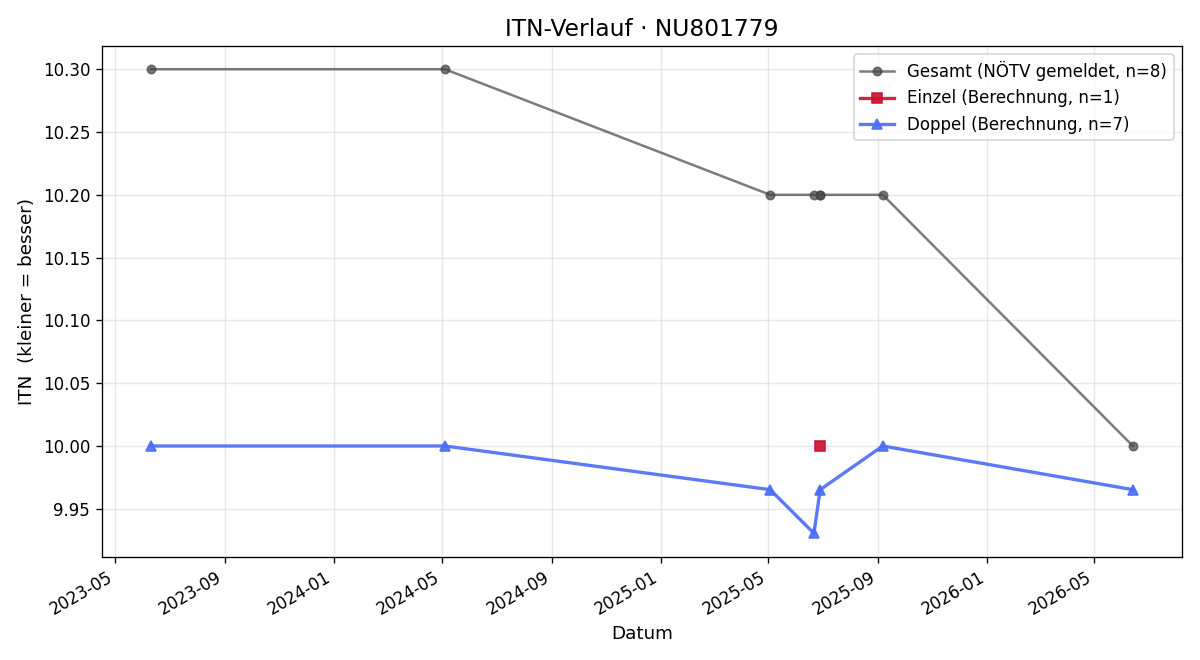 ITN-Verlauf Jakob Kwas-Plank