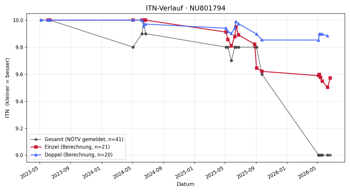 ITN-Verlauf Tobias Vavra