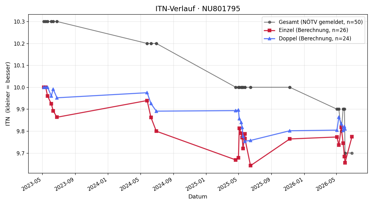ITN-Verlauf Ben Berenz