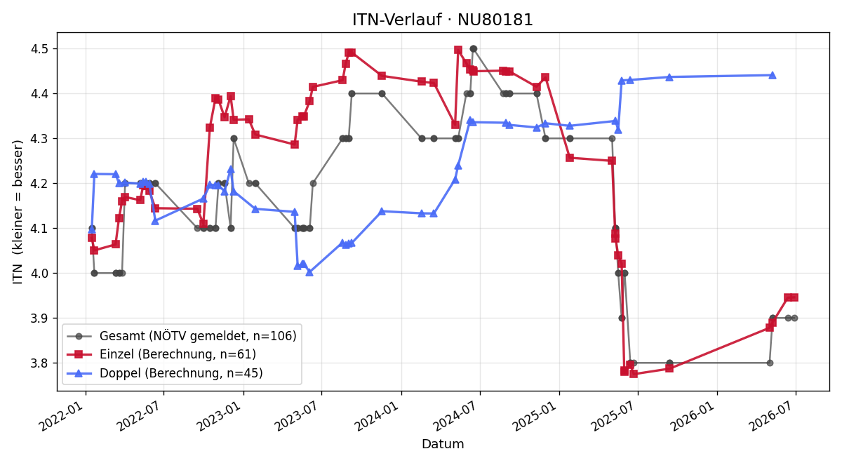 ITN-Verlauf Joachim Buchmaier