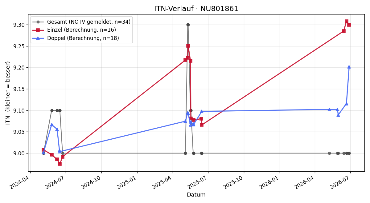 ITN-Verlauf Michael Cibulka