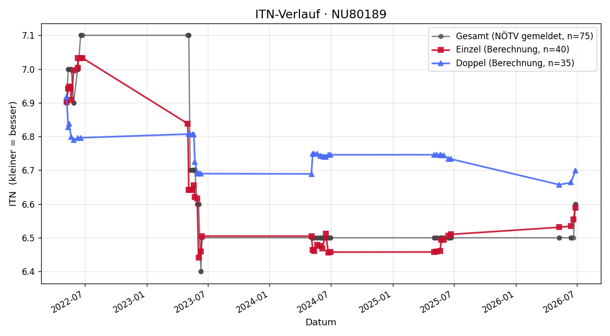 ITN-Verlauf Herbert Angerbauer