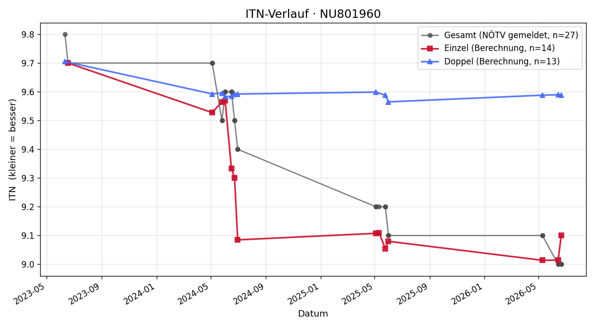 ITN-Verlauf Philipp Kerschner