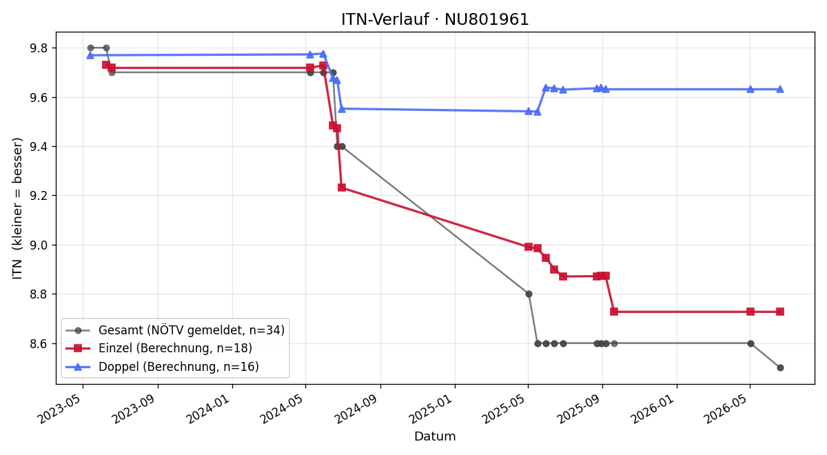 ITN-Verlauf Tatjana Bariszlovits