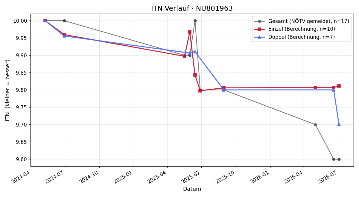 ITN-Verlauf Sonja Friedl