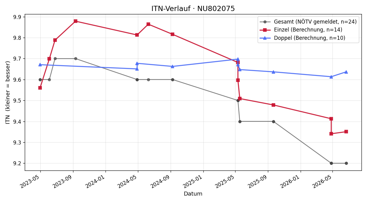 ITN-Verlauf Severin Müller-Hinrichs