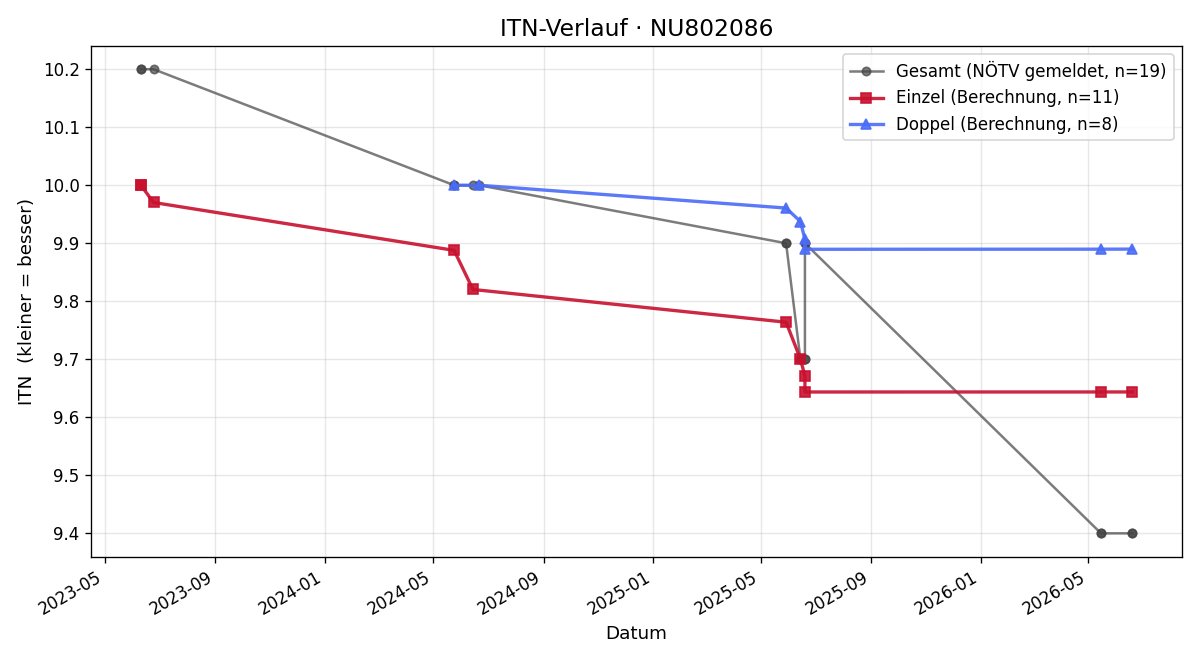 ITN-Verlauf Olivia Weber-Horuczi