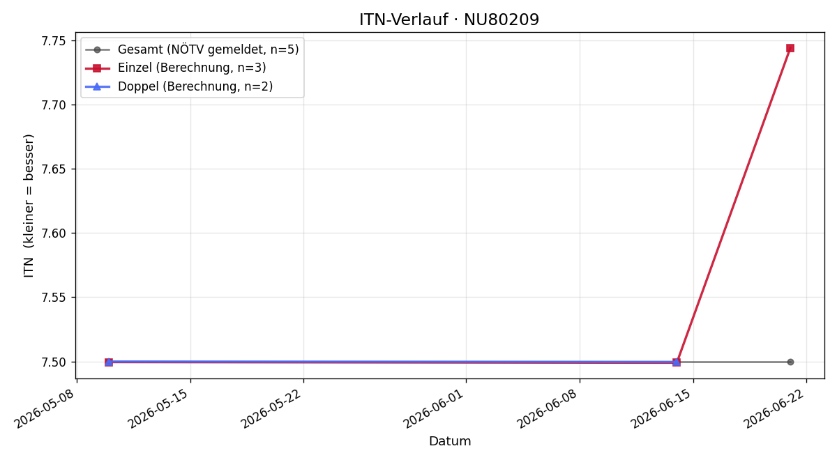 ITN-Verlauf Stefan Breuer
