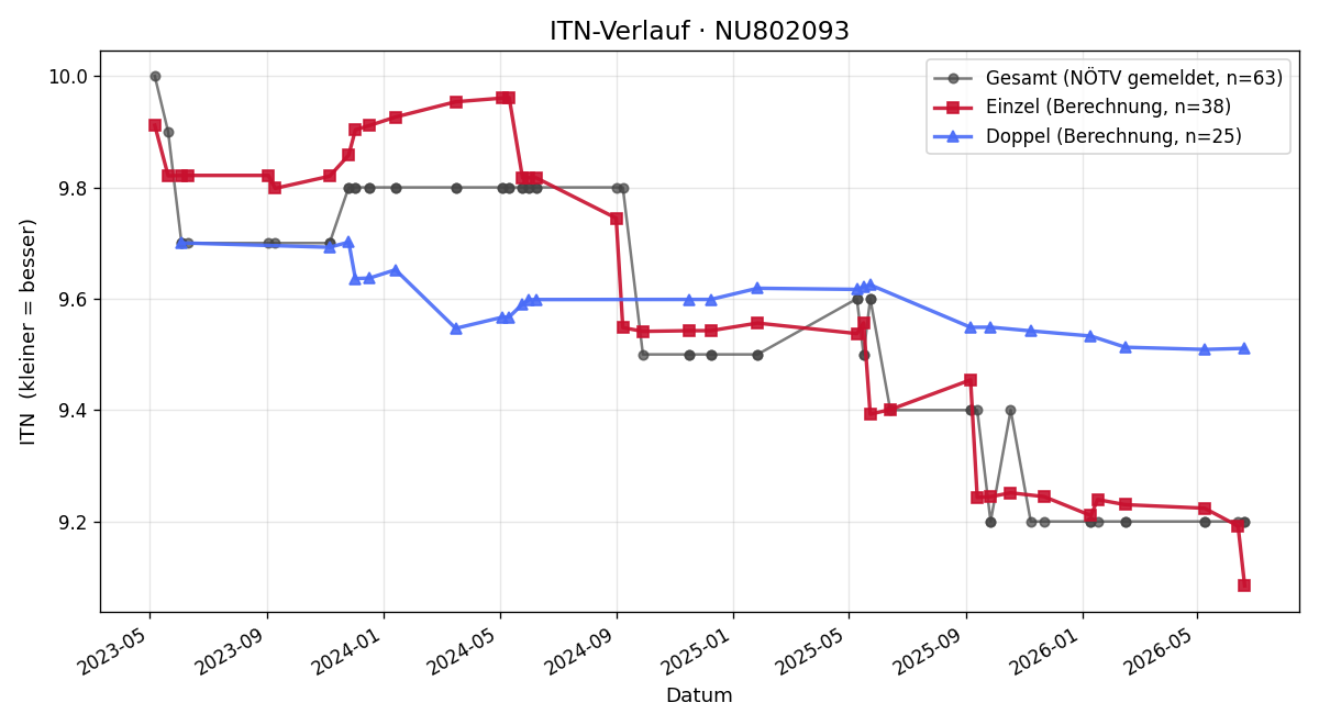ITN-Verlauf Marina Seifter