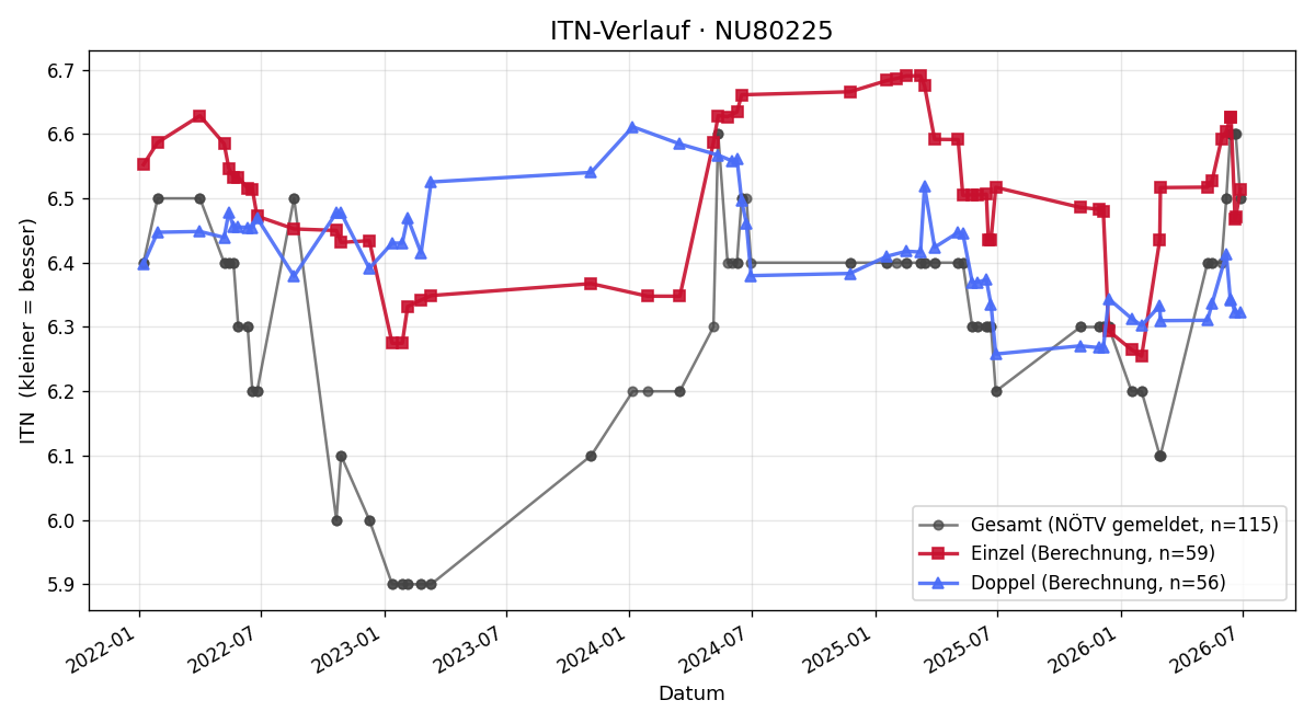 ITN-Verlauf Markus Siedl