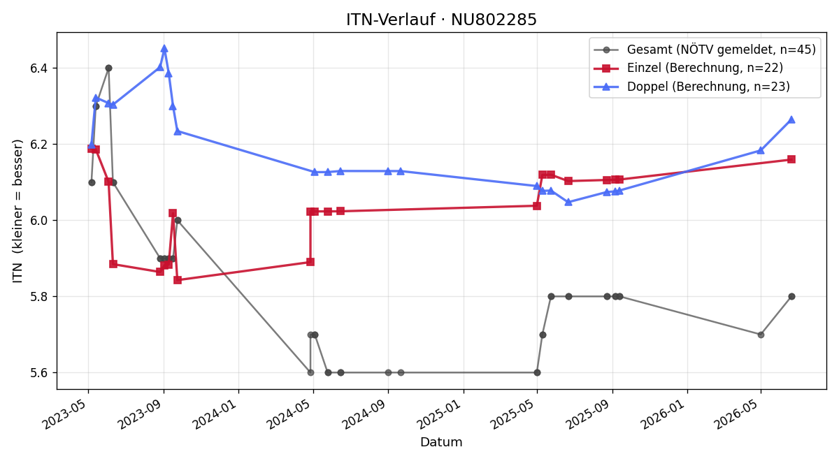 ITN-Verlauf Henrik Bächle