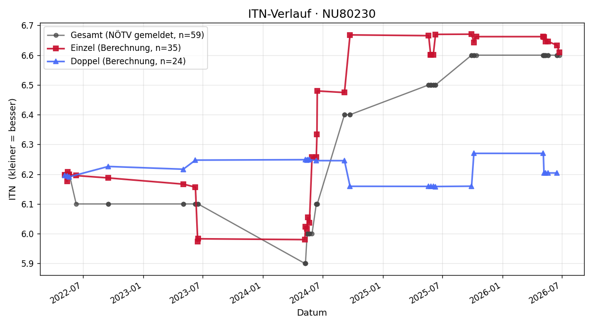ITN-Verlauf Alois Steinkellner