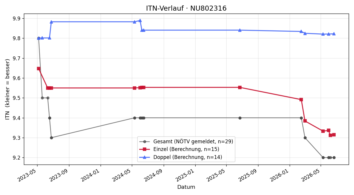 ITN-Verlauf Stefan Schoderbeck
