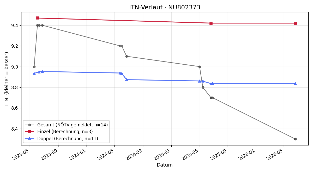 ITN-Verlauf Lukas Ifsits