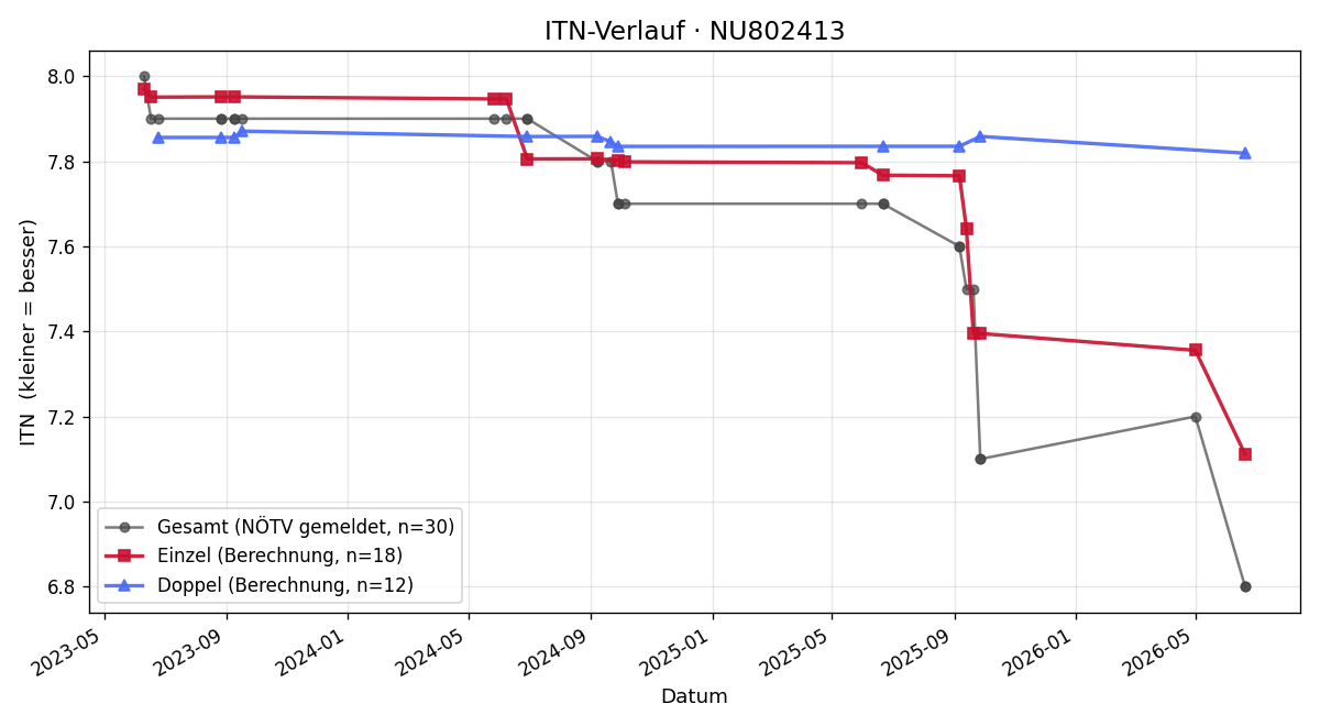 ITN-Verlauf Milan Prgomet