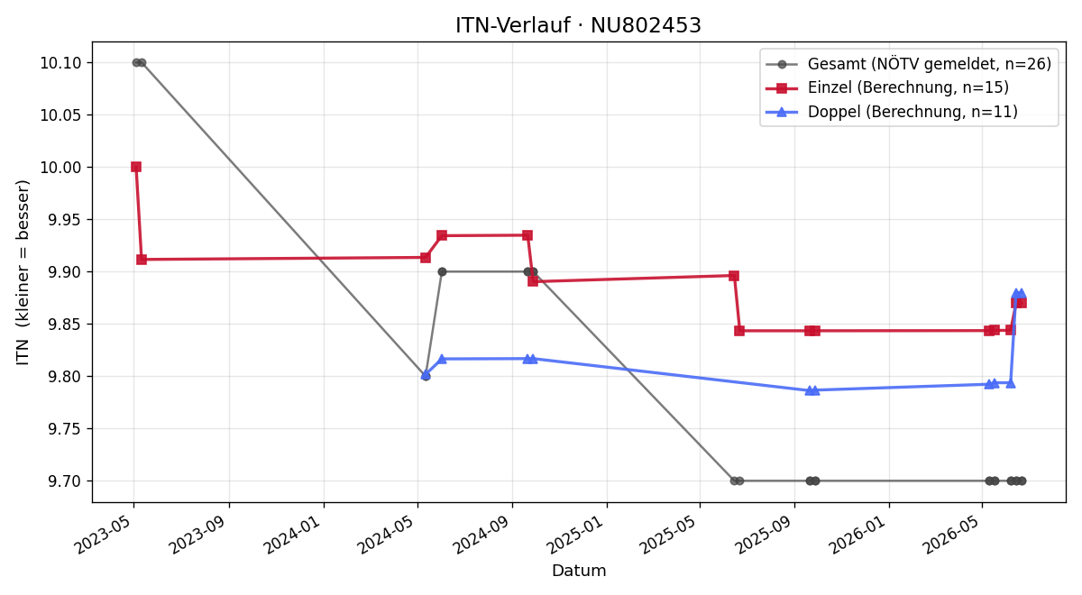 ITN-Verlauf Leo Schermann