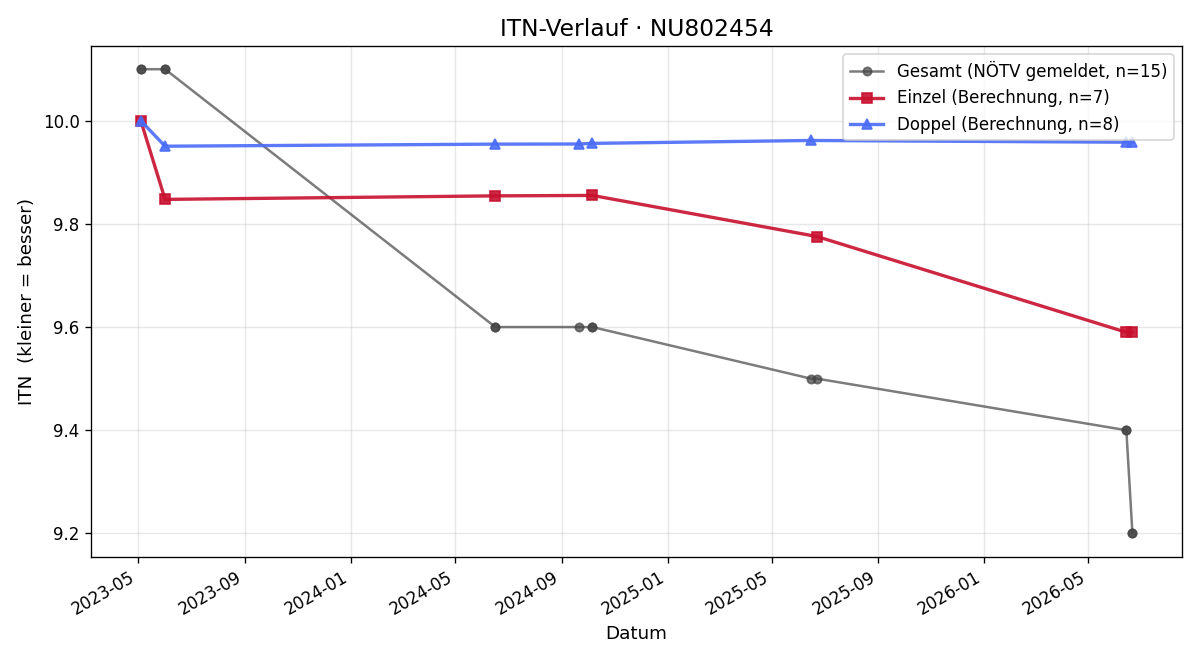 ITN-Verlauf Luis Schmatz