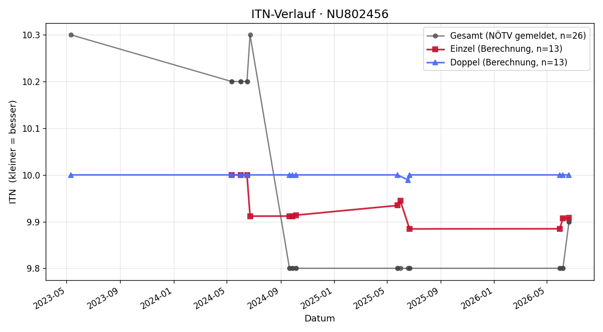 ITN-Verlauf Julian König