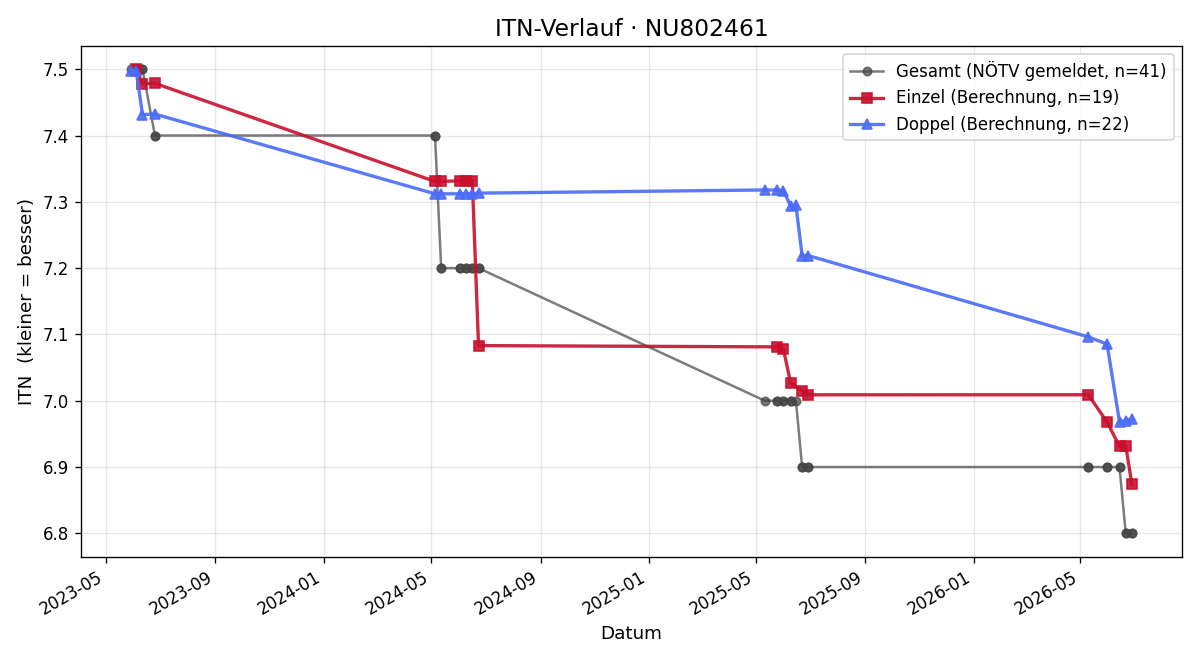 ITN-Verlauf Sebastian Wöhrer