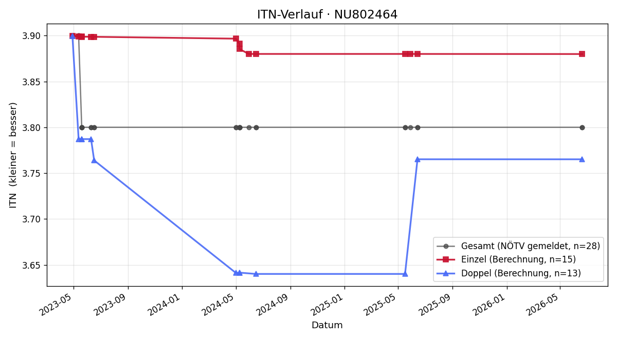 ITN-Verlauf Ema Bomebruchova