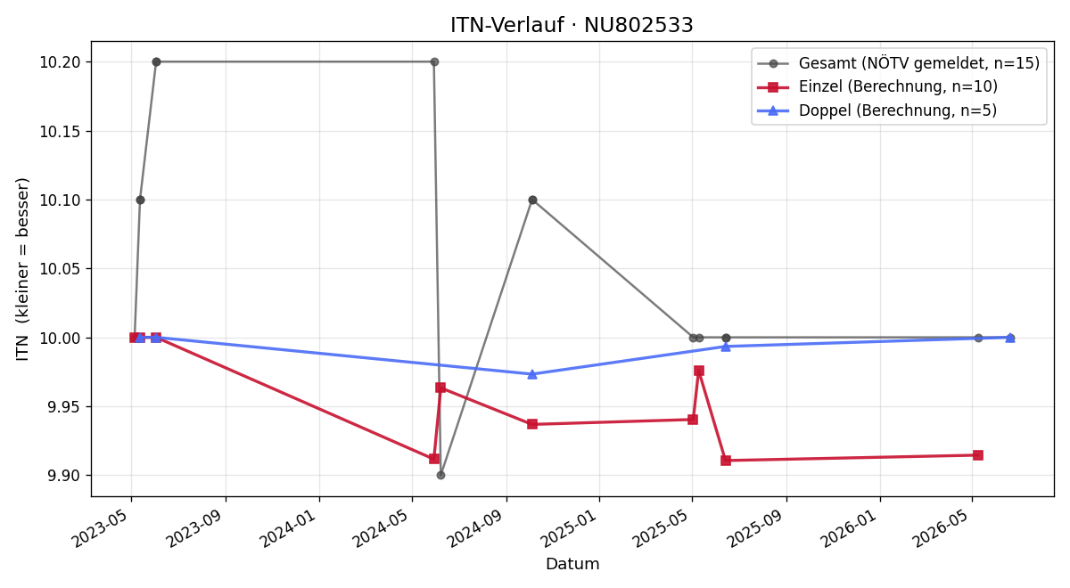 ITN-Verlauf Katherina Wimmer