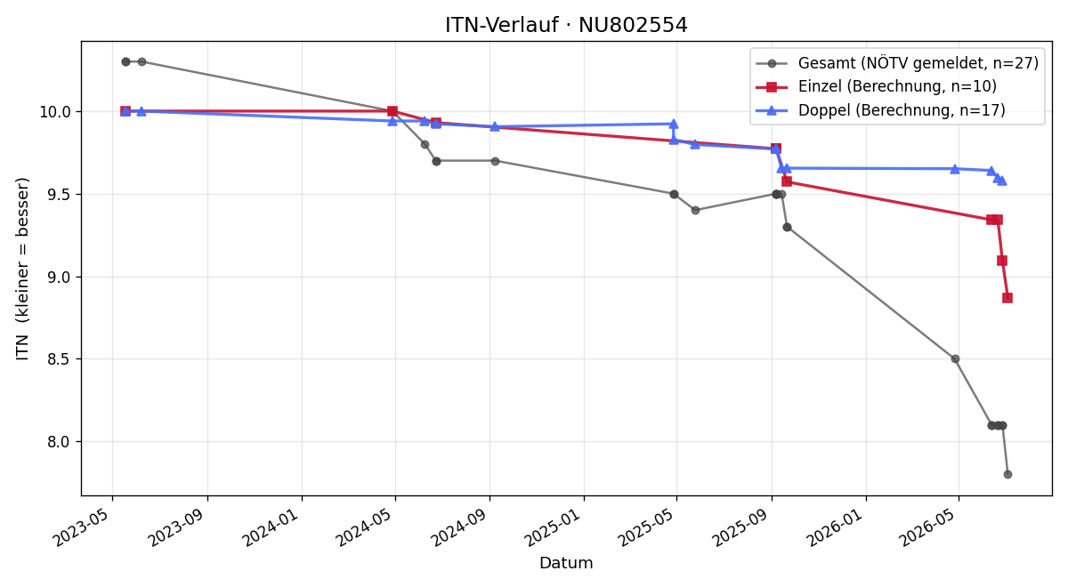 ITN-Verlauf Fabio Foltas