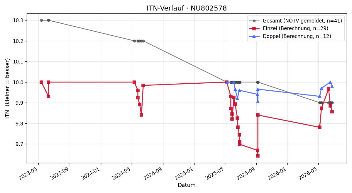 ITN-Verlauf Valentin Glaser