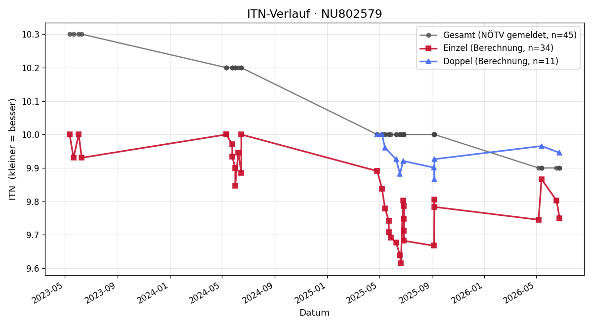 ITN-Verlauf Dominik Gruber