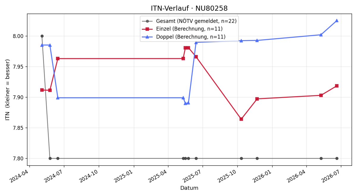 ITN-Verlauf Frank Tesar