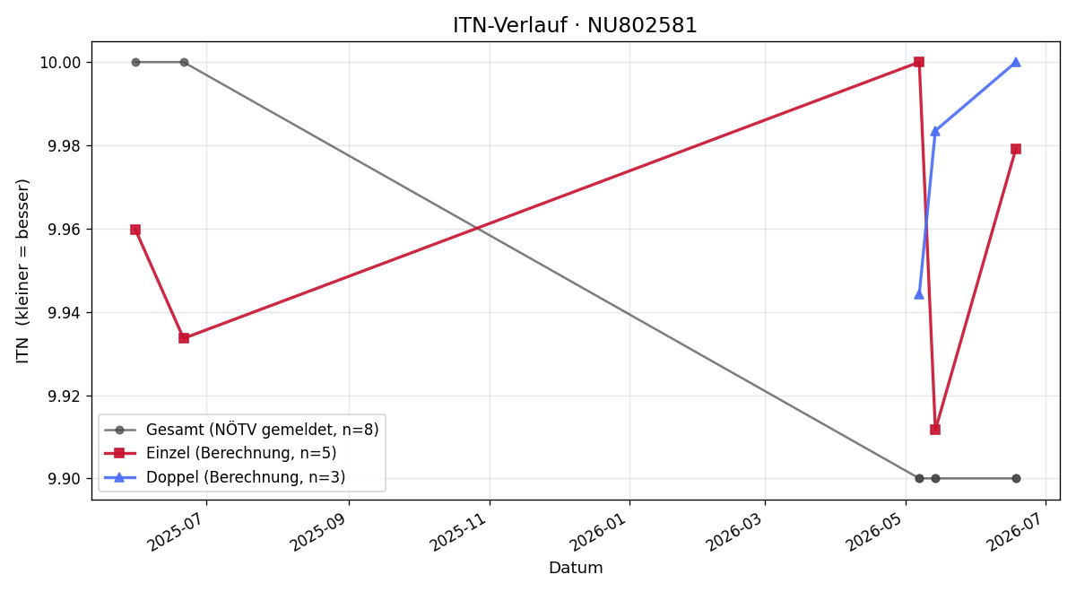 ITN-Verlauf Clara Schindler