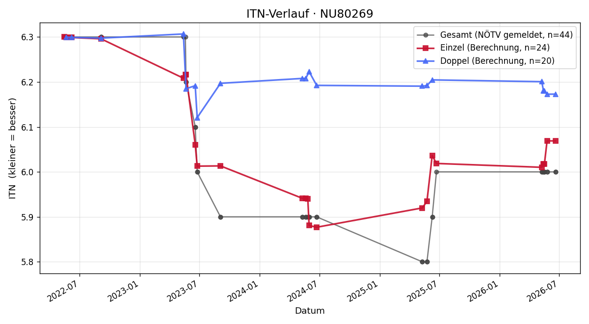 ITN-Verlauf Elmar Gart