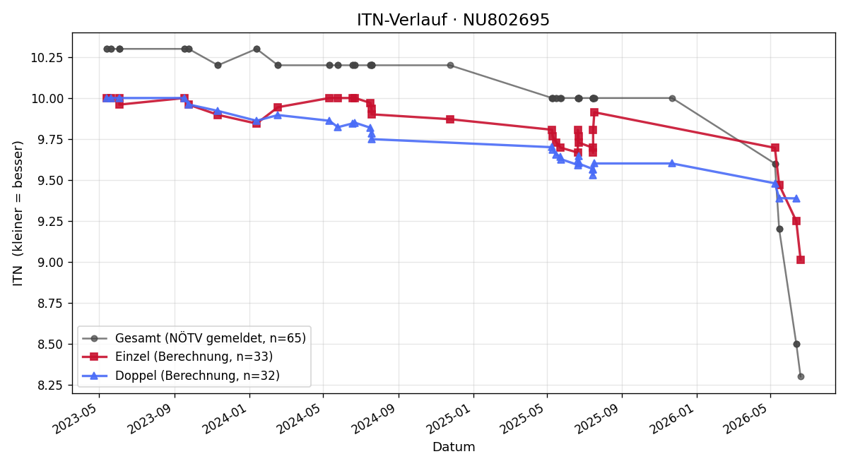 ITN-Verlauf Lena Rothgangel