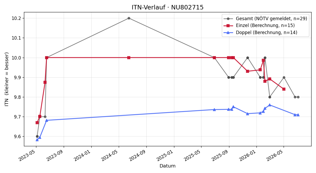ITN-Verlauf Ana Simic