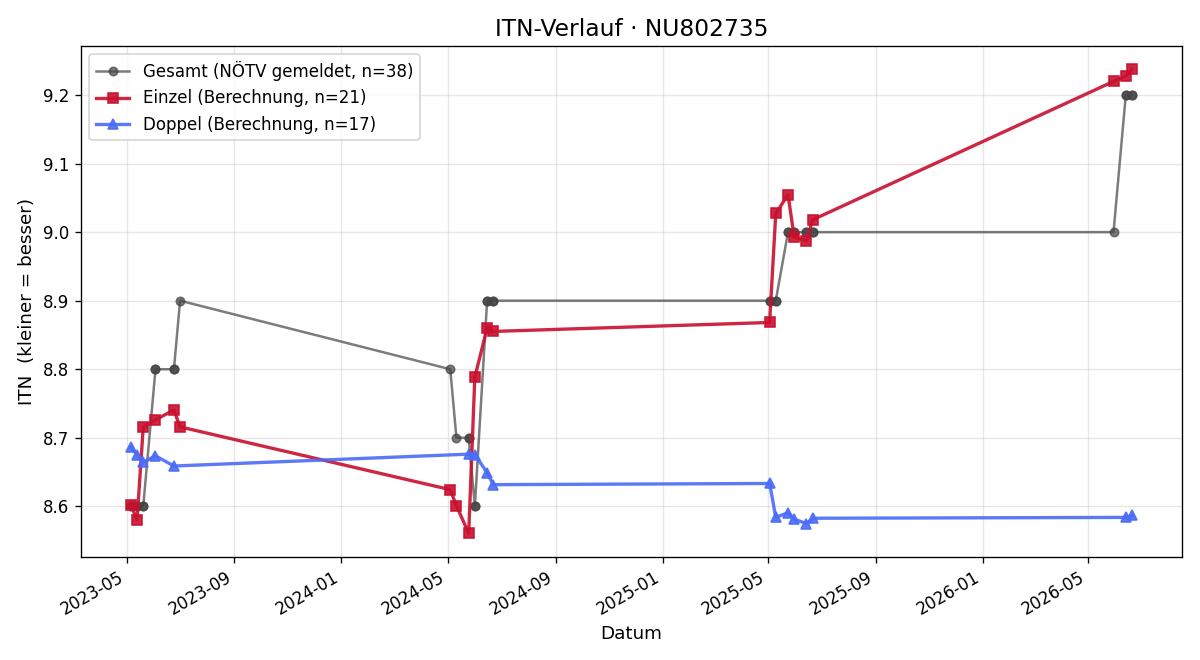 ITN-Verlauf Gerlinde Breties