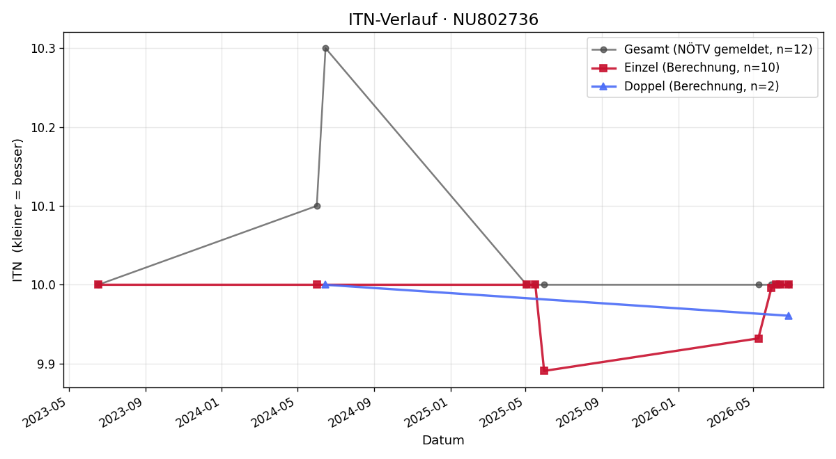 ITN-Verlauf Magdalena Dobreva