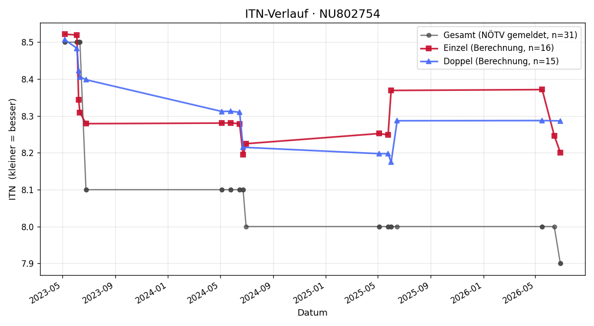 ITN-Verlauf Philipp Auer